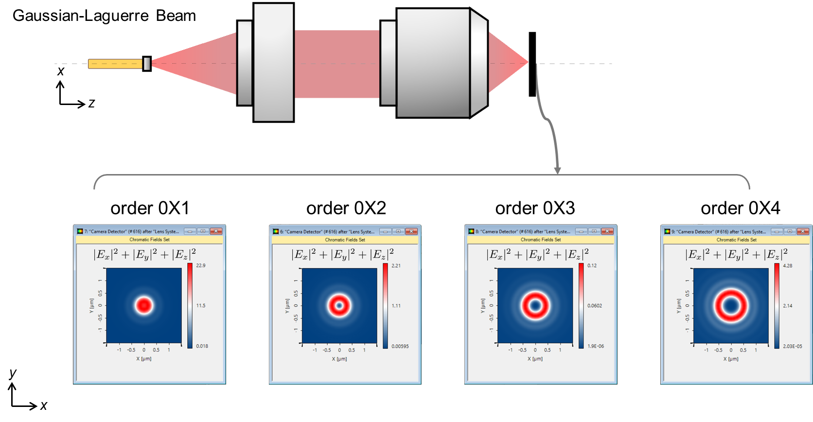 Focusing of GaussianLaguerre Beam for STED Microscopy